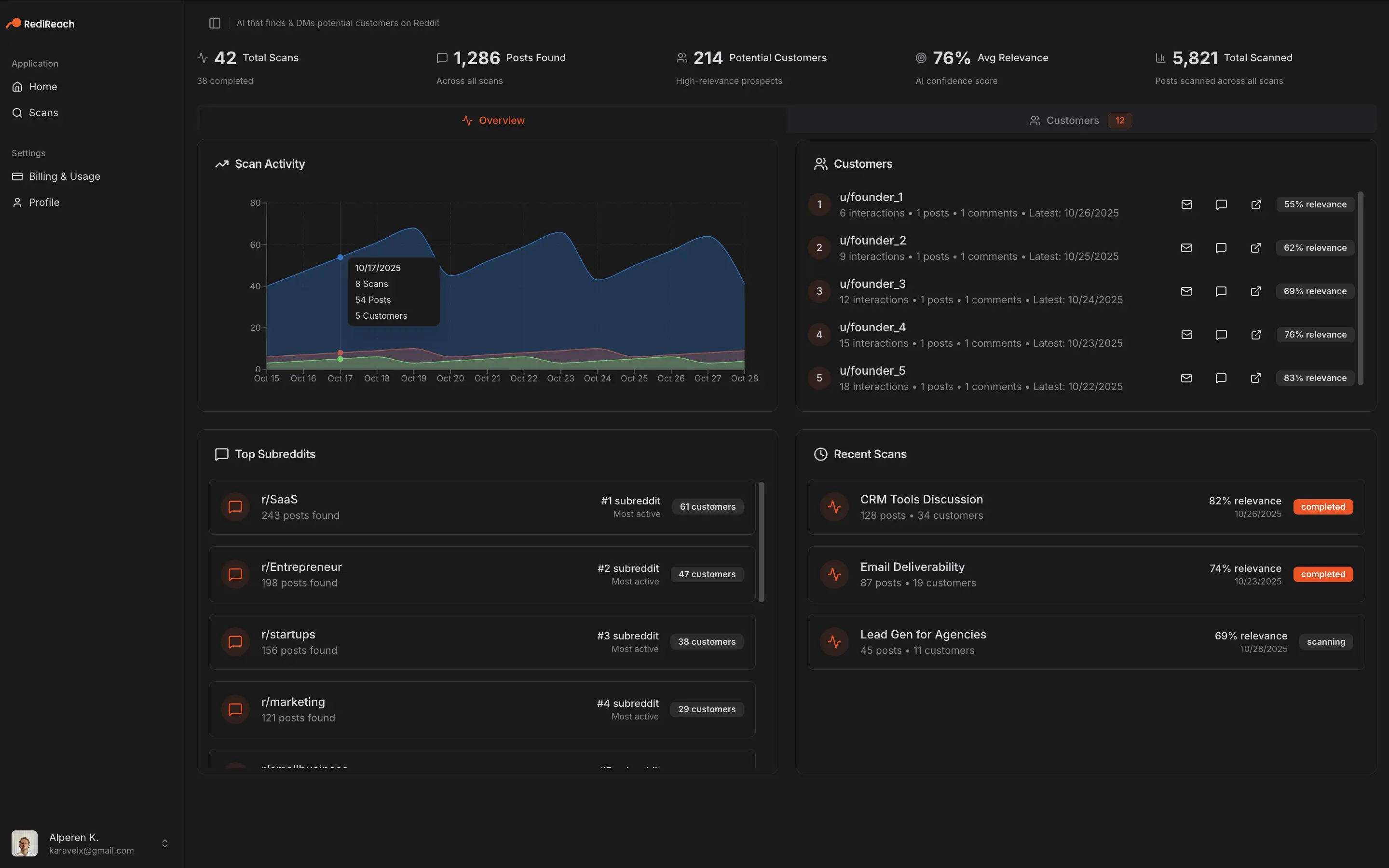 RediReach Dashboard - AI Customer Discovery